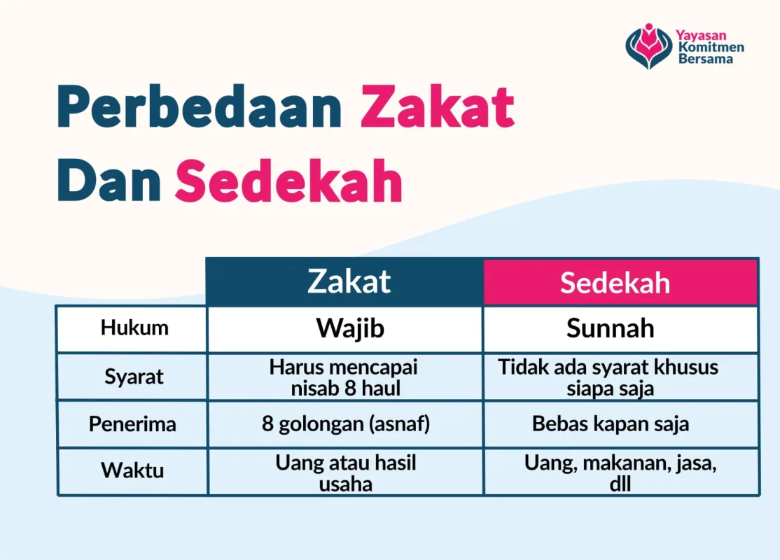 Perbedaan zakat dan sedekah