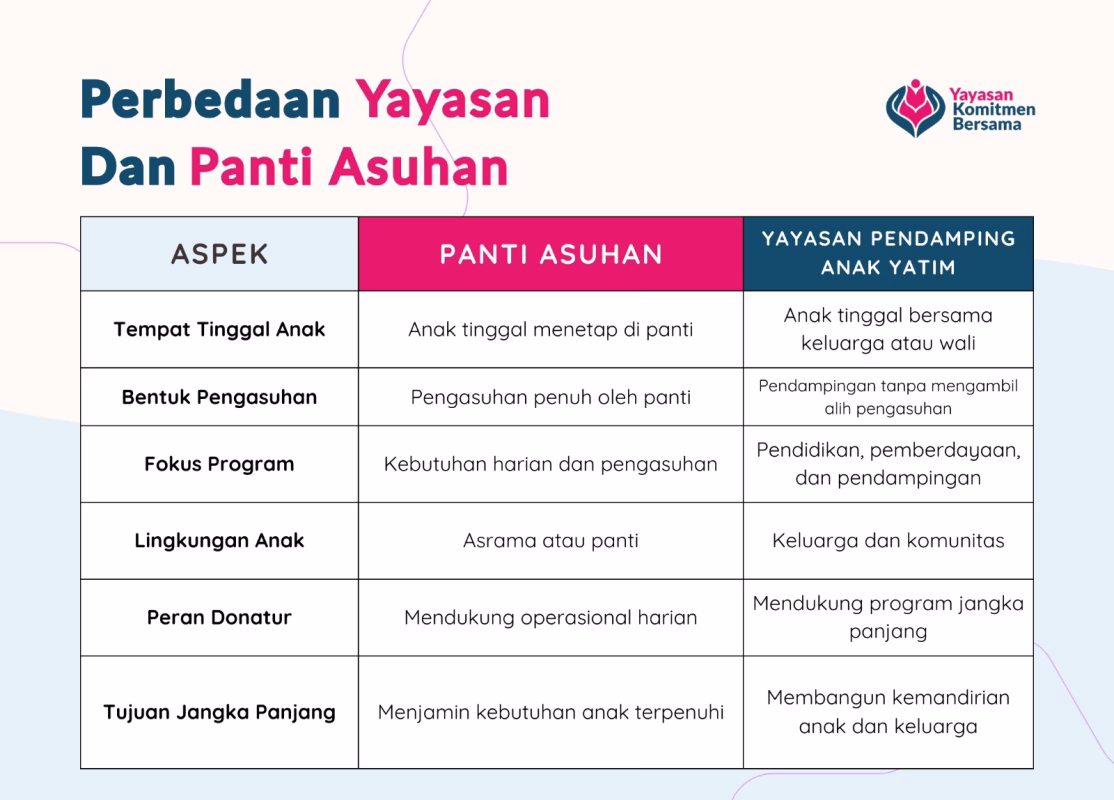 Perbedaan panti asuhan dan yayasan